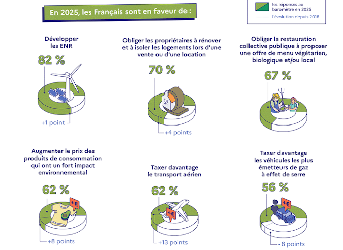 Les Français et le changement climatique 