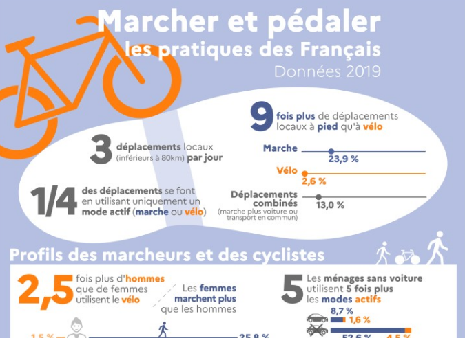 Marcher et pédaler : les pratiques des Français 