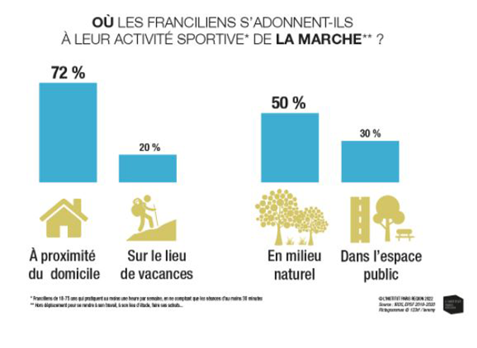 La marche parmi les activités sportives préférées des Franciliens La marche parmi les activités sportives préférées des Franciliens