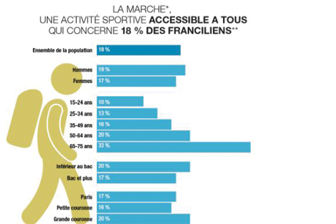 Pourcentage des Franciliens s'adonnant à la marche