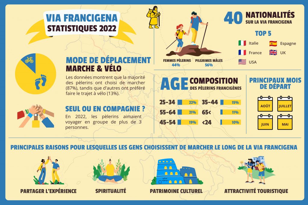 via francigena en chiffres