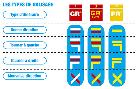 Les types de balisage